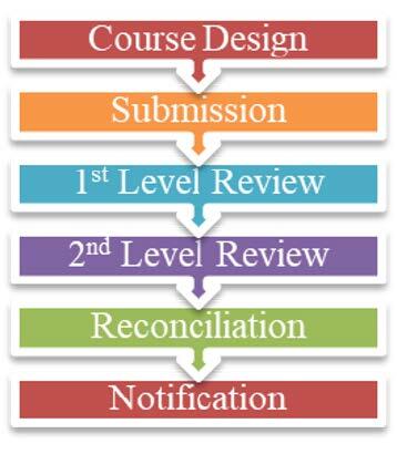 Flow chart: Course Design, Submission, 1st level review, 2nd level review, reconciliation, notification