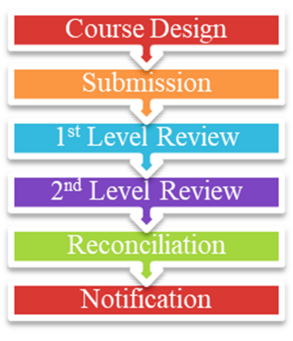 GE Review Process 2024